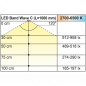 Preview: LED Band WAVE C, Emotion 5m 1,8m Zuleitung 24V, 8x4mm, 7,2W Nr. 2000795