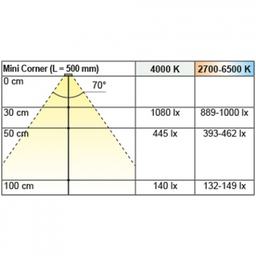 Anbauleuchte Mini Corner Touch, L: 1200 mm