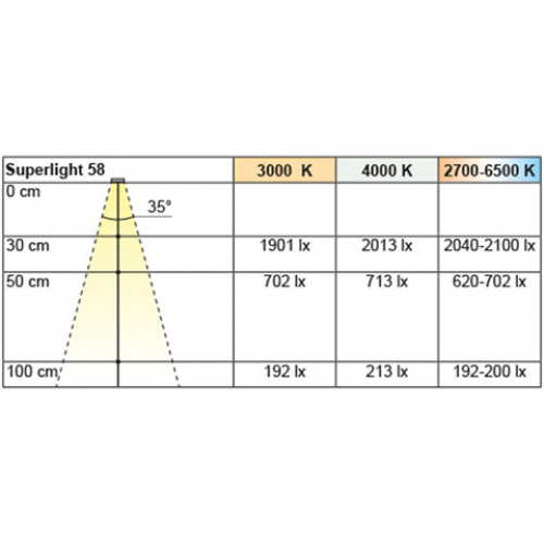 Einbauleuchte Superlight, warmweiß