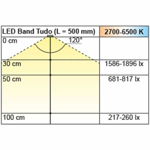 LED Band Tudo Emotion 15,5 / 12 V, 5000 mm