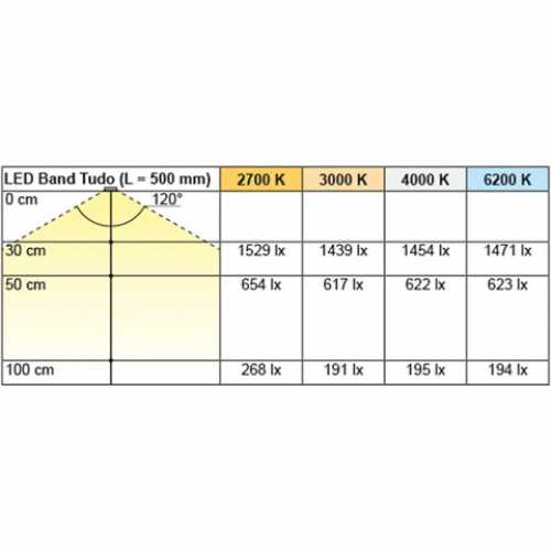 LED Band Tudo 14,4 / 24 V, extrawarmweiß, 5000 mm