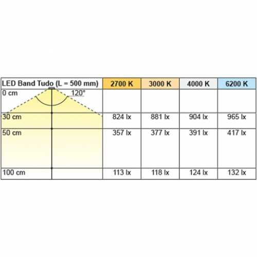 LED Band Tudo 7,2 / 12 V, neutralweiß, 5000 mm