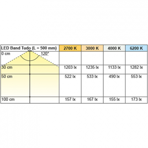 LED Band Tudo Eco 9,6 / 12 V, warmweiß, 15000 mm