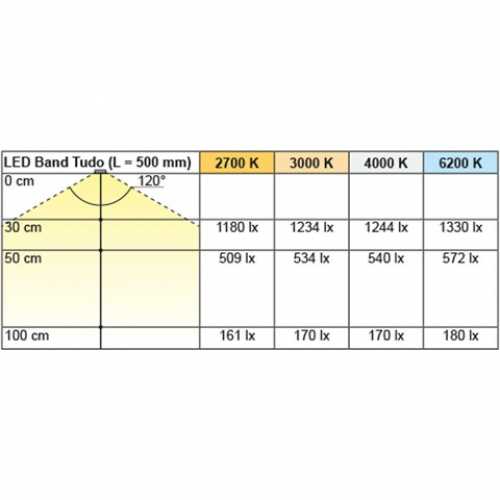 LED Band Tudo 9,6 / 24 V, extrawarmweiß, 5000 mm