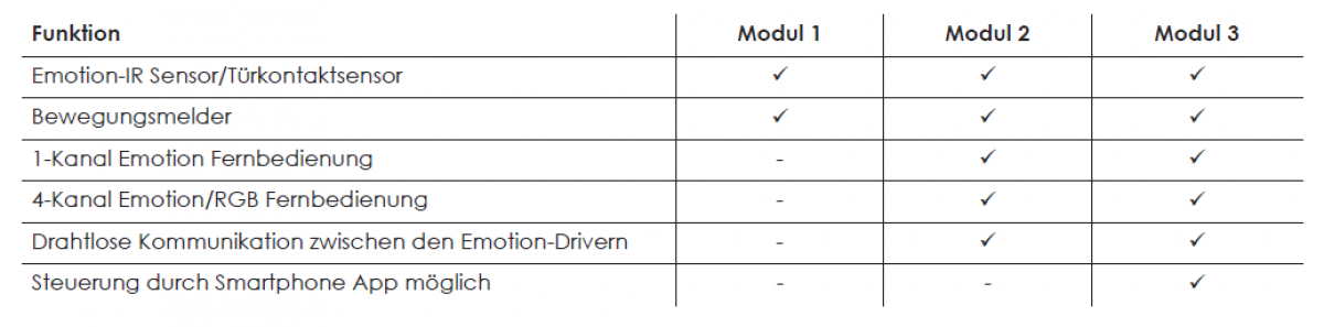 Funktionsmodul 1 für All-in-One Emotion Driver