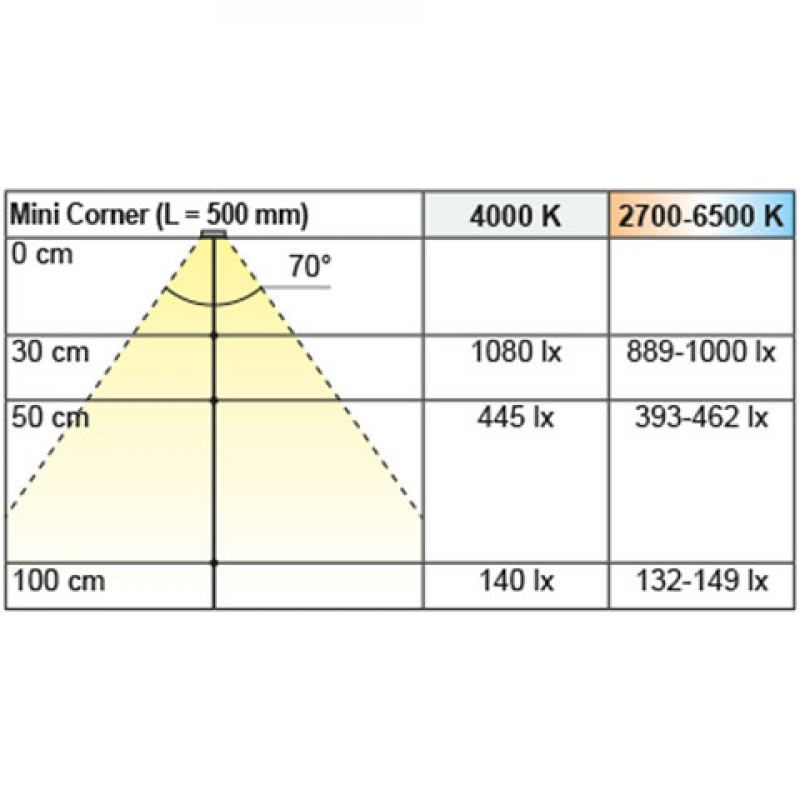 Anbauleuchte Mini Corner Touch, L: 500 mm