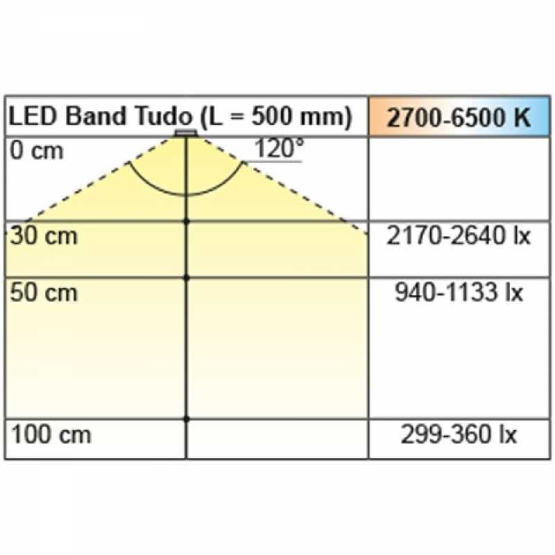 LED Band Tudo Emotion 24 / 24 V, 5000 mm