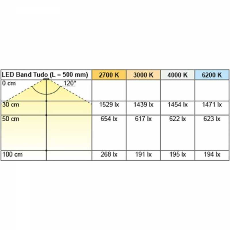 LED Band Tudo 14,4 / 24 V, warmweiß, 5000 mm