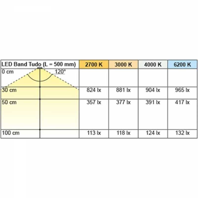 LED Band Tudo 7,2 / 12 V, neutralweiß, 5000 mm