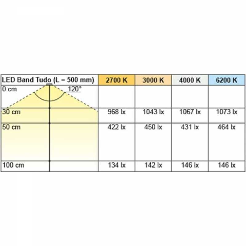 LED Band Tudo 7,2 / 24 V, warmweiß, 5000 m