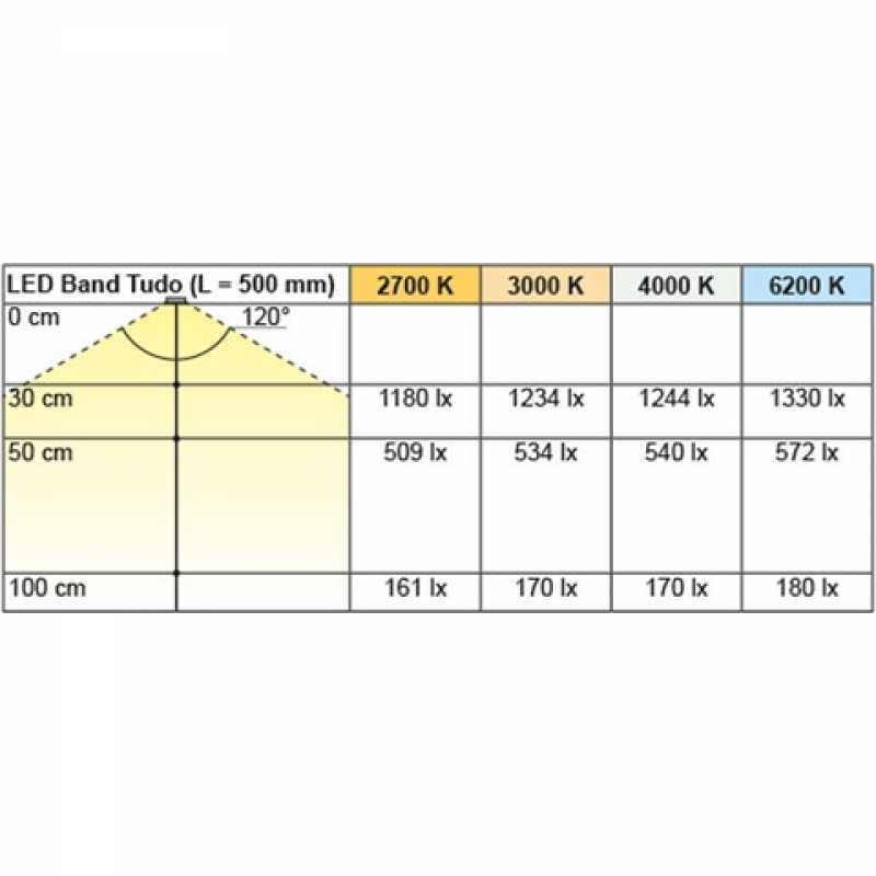 LED Band Tudo 9,6 / 24 V, warmweiß, 5000 mm