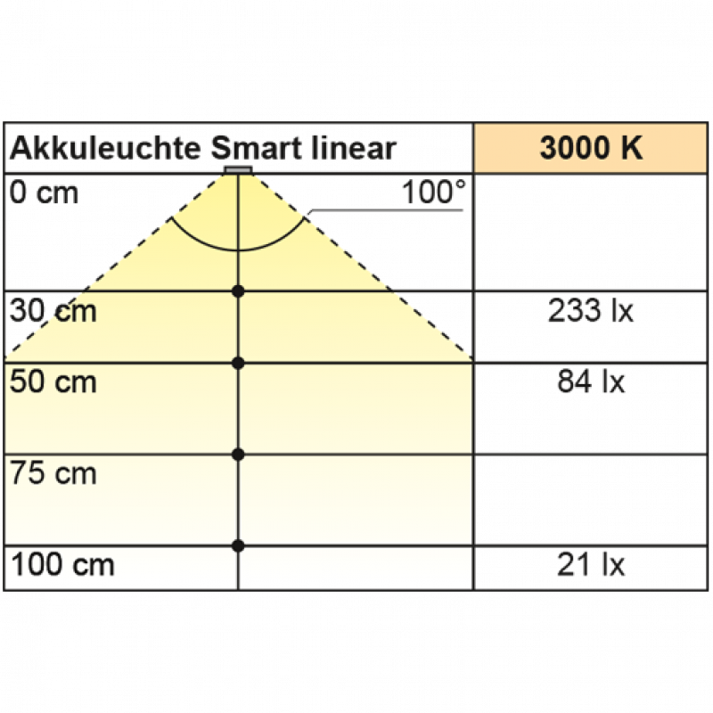 SMART Linear Lamp, L=400mm, 5V, 1W, 3000K, ww, 28LED, CRI80, weiß (RAL9003)