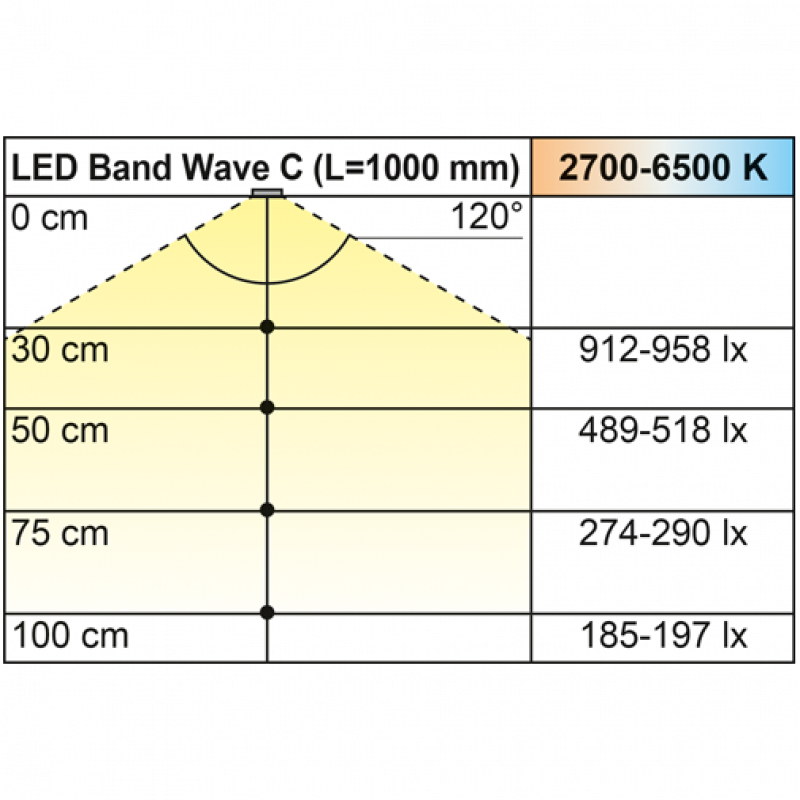 LED Band WAVE C, Emotion 5m 1,8m Zuleitung 24V, 8x4mm, 7,2W Nr. 2000795